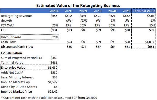 Why Criteo Could Be One Of The Best-Performing Stocks Of 2021 (NASDAQ ...