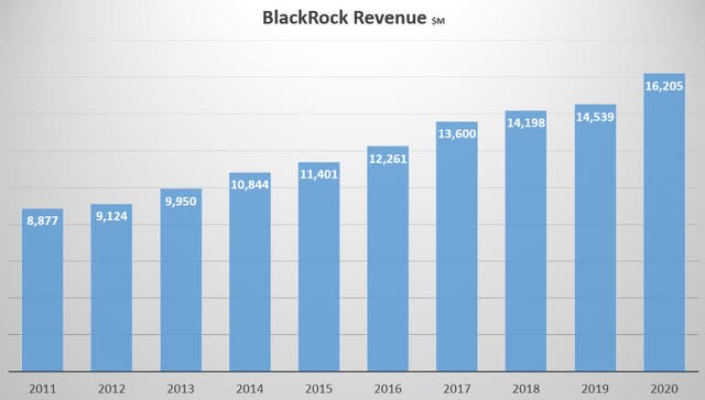BlackRock Revenue