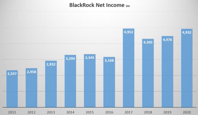 BlackRock Net Income