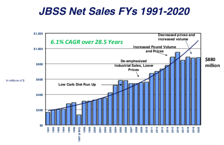 John B. Sanfilippo & Son: Market Leader With 45% Upside (NASDAQ:JBSS ...