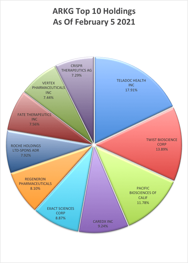 ARKG Dynamic And Fluid Enough To Continue To Provide Strong Returns