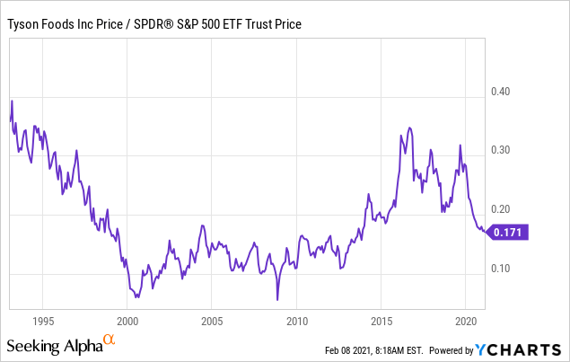 Tyson Foods: A Great Dividend Stock That's Actually Cheap (NYSE:TSN ...