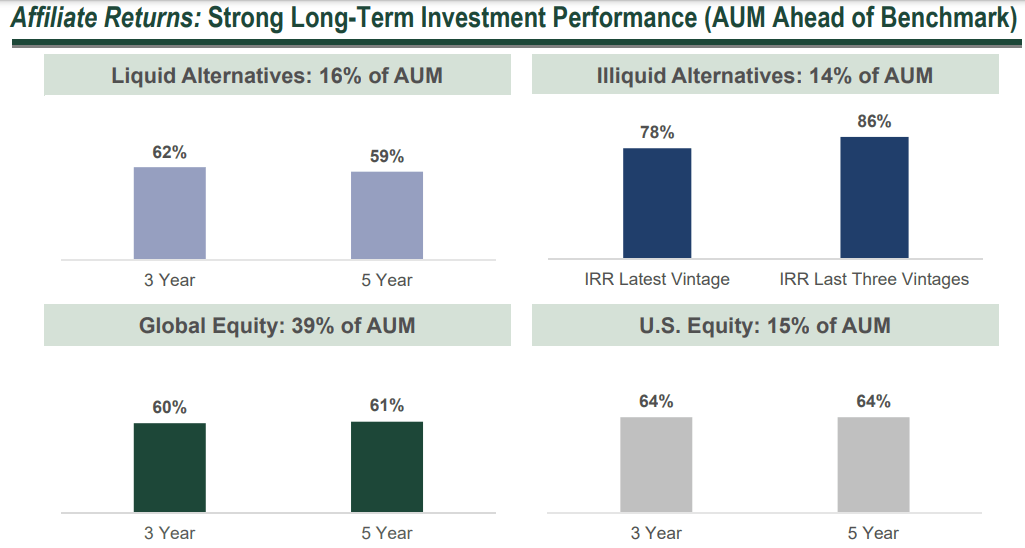 Affiliated Managers Trades High On Q4 Earning Beat Nyse Amg Seeking Alpha