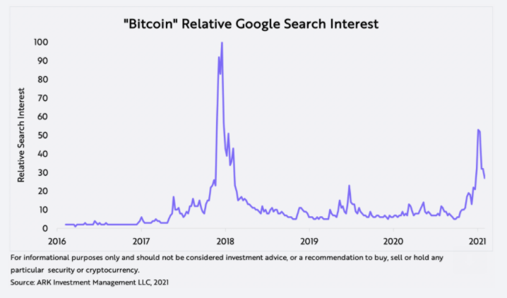 Bitcoin hype seems contained - ARK Invest