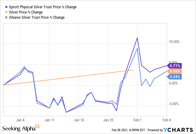 PSLV Vs. SLV: The Battle For The Best Silver ETF (NYSEARCA:PSLV)