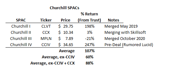 A Lucid Look At The Spac Craziness Churchill Capital Corp Iv Deep Dive Nyse Cciv Seeking Alpha