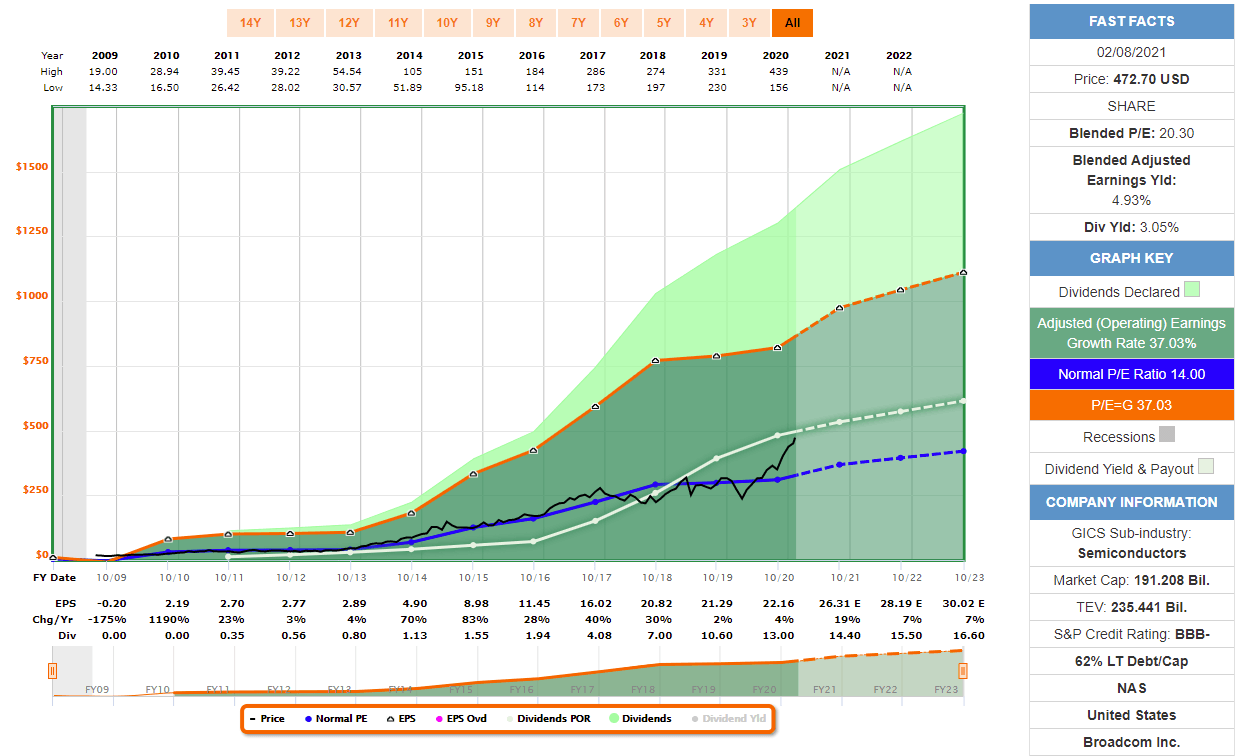 Broadcom Is Another Great Addition To Your Dividend Growth Portfolio ...