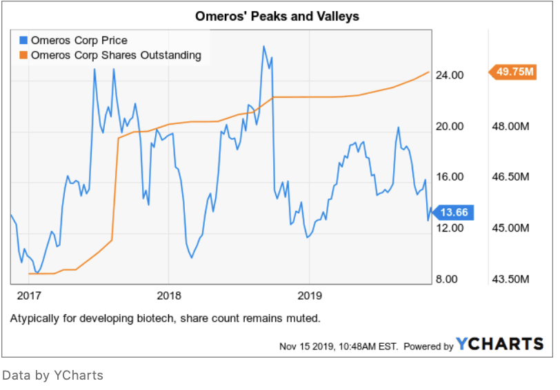 Omeros: On A Tear, More To Come (NASDAQ:OMER) | Seeking Alpha