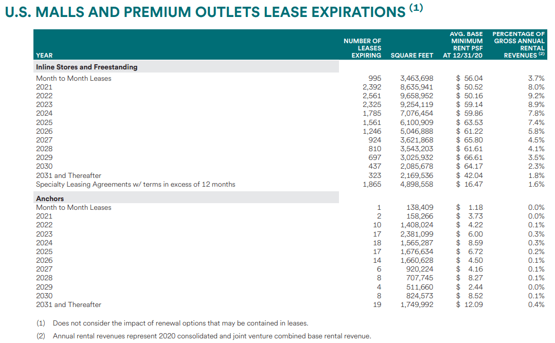 The Most Important Stats From Simon Property Group's Earnings (NYSESPG