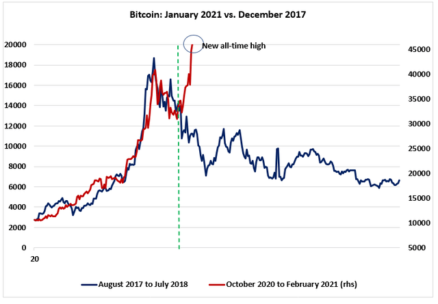 Growing Skepticism Over The Future Of Monetary Policy Sends Bitcoin To New Record Highs