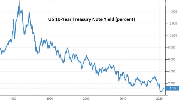 10 year Treasury yield everything bubble