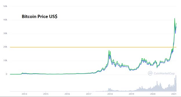 bitcoin everything bubble