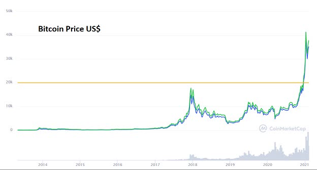 Bubble 3.0: History's Biggest Financial Bubble