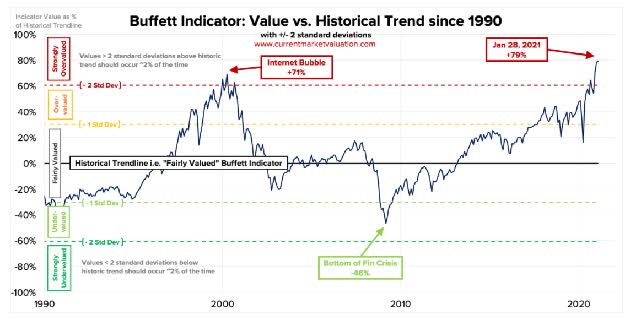 Buffet indicator everything bubble