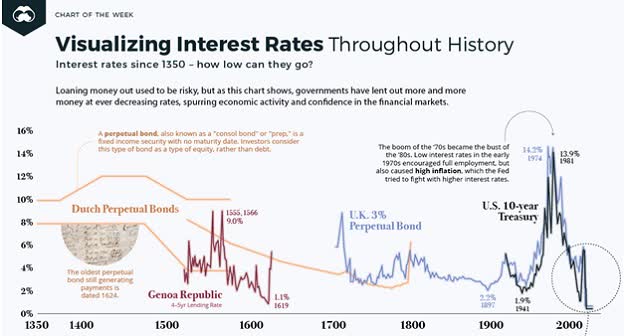 historical interest rates everything bubble