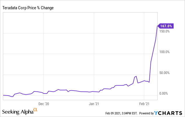 Teradata Stock