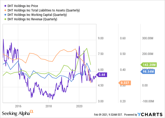 DHT Holdings: Great Company, Poor Outlook For Oil Tankers (NYSE:DHT ...