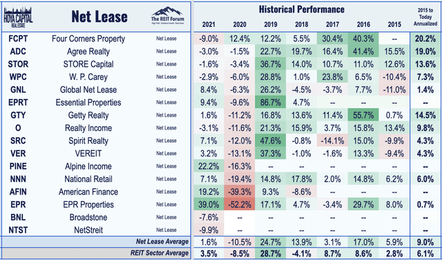 net lease REIT stock performance