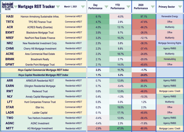 mreit dividends 2021