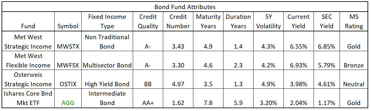 Ticker for metropolitan west 2025 total return bond i