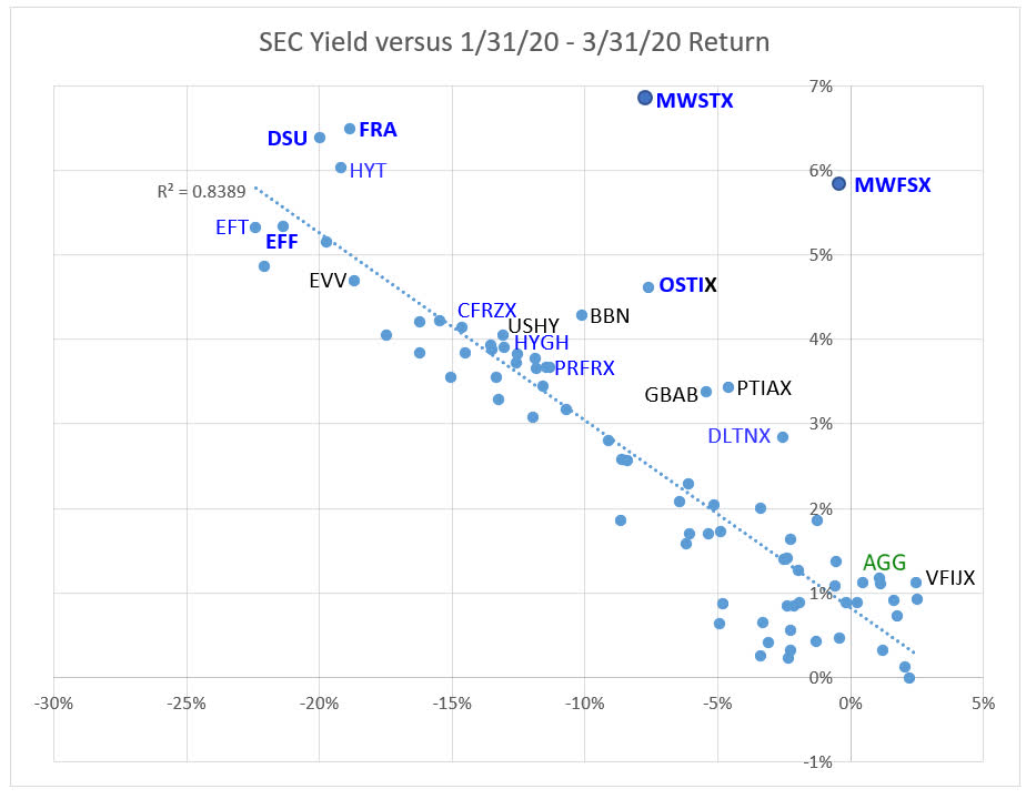 Bond Funds 2021