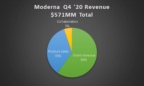 Moderna Q4 2020 revenue split. Source: Shock Exchange