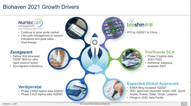 Biohaven growth drivers
