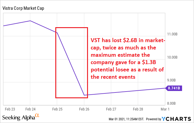 Vistra Stock: Our Top Utility Pick For The Rest Of 2021 (VST) | Seeking ...