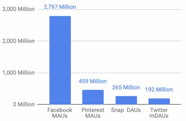 Users for Facebook and competitors