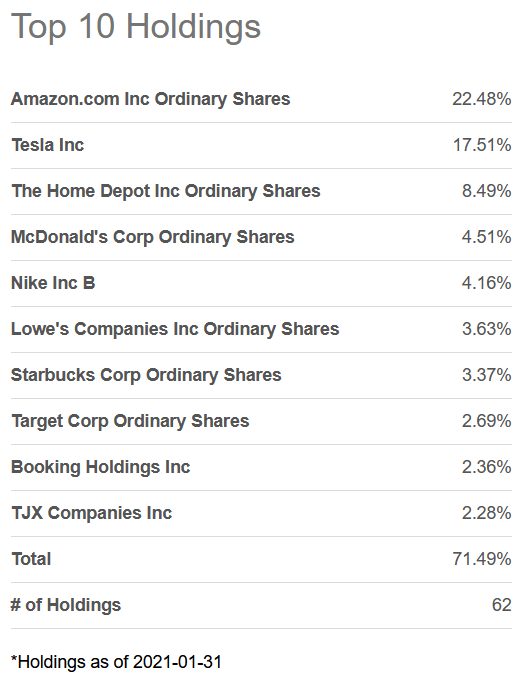 Consumer Discretionary Select Sector SPDR ETF: XLY May Continue To ...