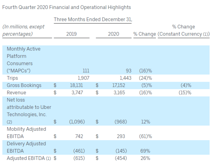 Uber Huge Upside For Most Undervalued Big Tech Stock Seeking Alpha