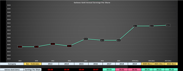 Galiano Gold: A Speculative Buy (NYSEMKT:GAU) | Seeking Alpha