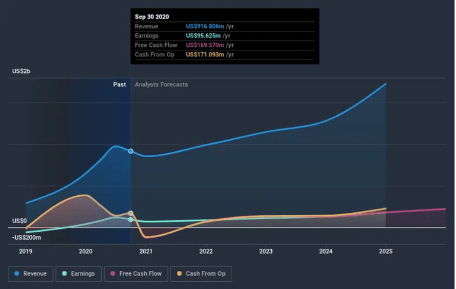 Array Technologies' Ace In The Hole: The DuraTrack Solar System (NASDAQ ...