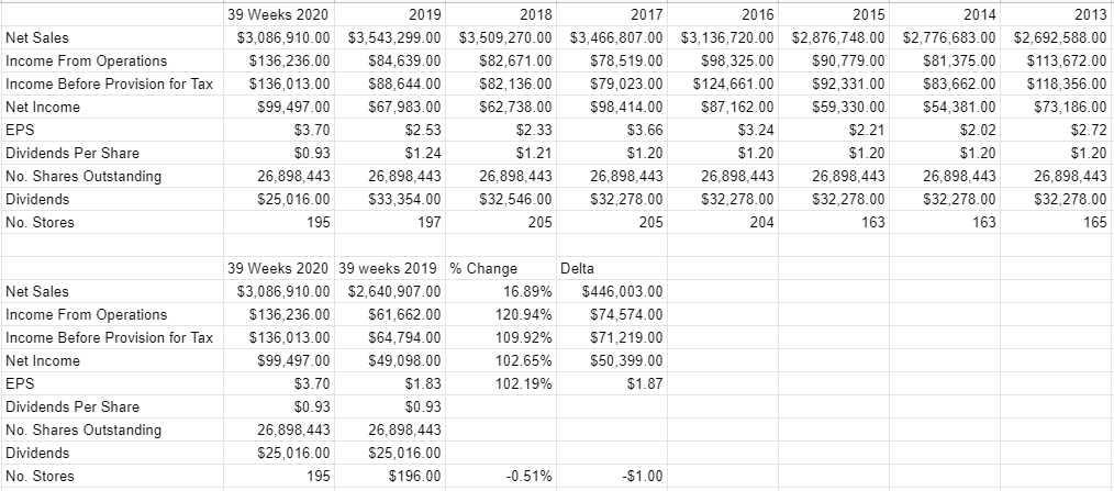 Weis Markets Trading At Multi-Year Low Valuations (NYSE:WMK) | Seeking ...