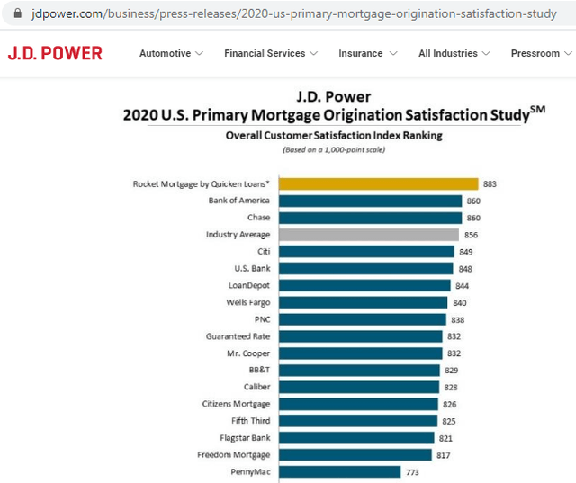 Rocket Companies Solid Business Model For Current Market Conditions