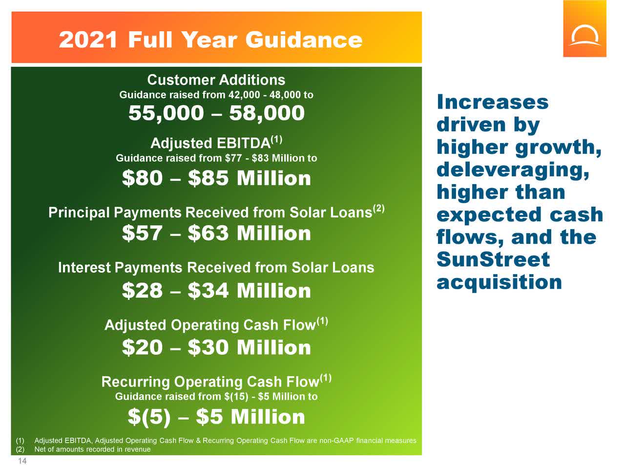 Sunnova Energy (NYSENOVA) Points To A Brighter Future Ahead Seeking