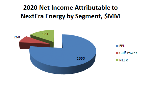 NextEra Energy Ready For New Challenges (NYSE:NEE) | Seeking Alpha