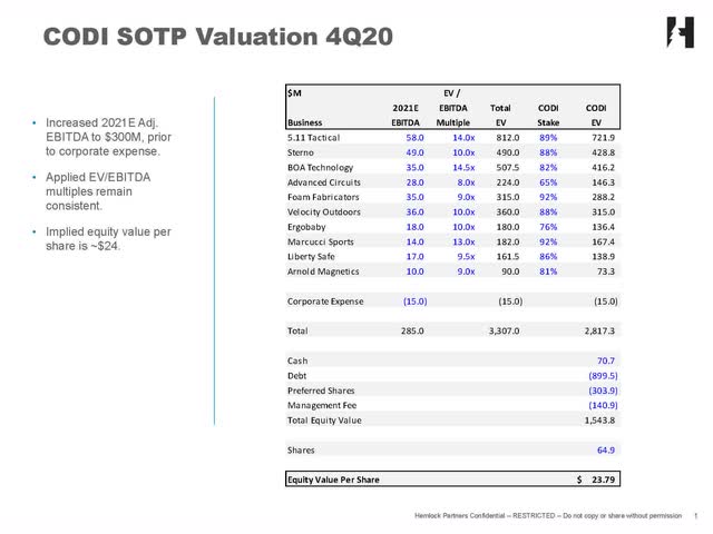 When Is The Earnings Report For Codi