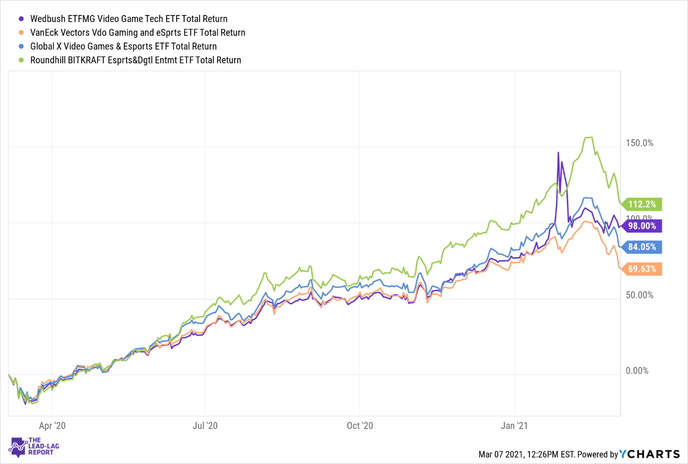 Wedbush ETFMG Video Game Tech ETF ETF To Target The Video Game