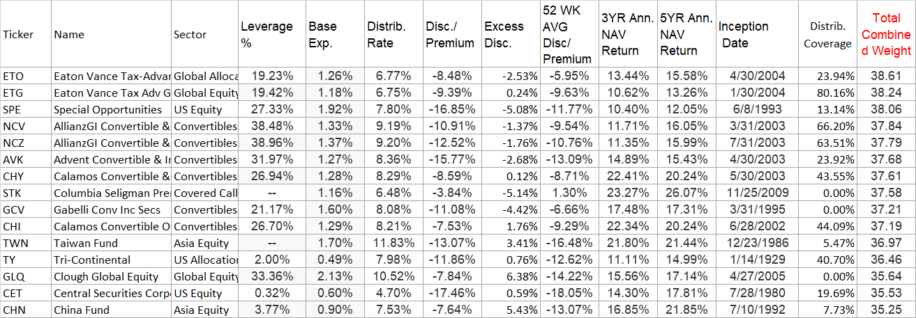 5 Best CEFs To Buy This Month (March 2021) | Seeking Alpha