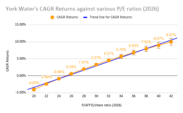York Water Is Only Viable In The Most Conservative Of Portfolios (YORW ...