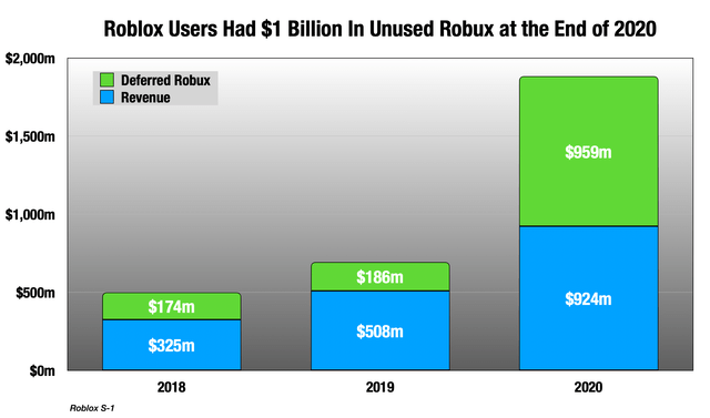 Roblox Builds The Metaverse Nyse Rblx Seeking Alpha - how much money does it cost to get 110 robux