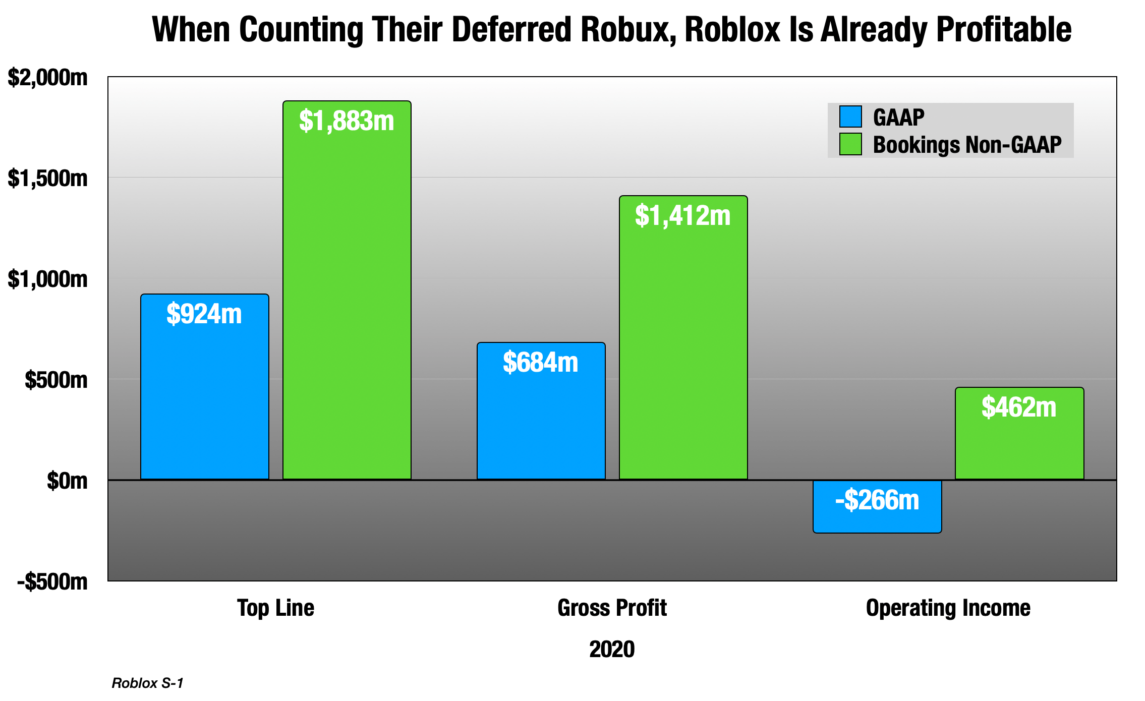 Roblox Shares Surge After Earnings, Virtual Currency Sales Grew 20% -  Tokenist