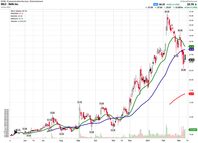 Airbnb Stock