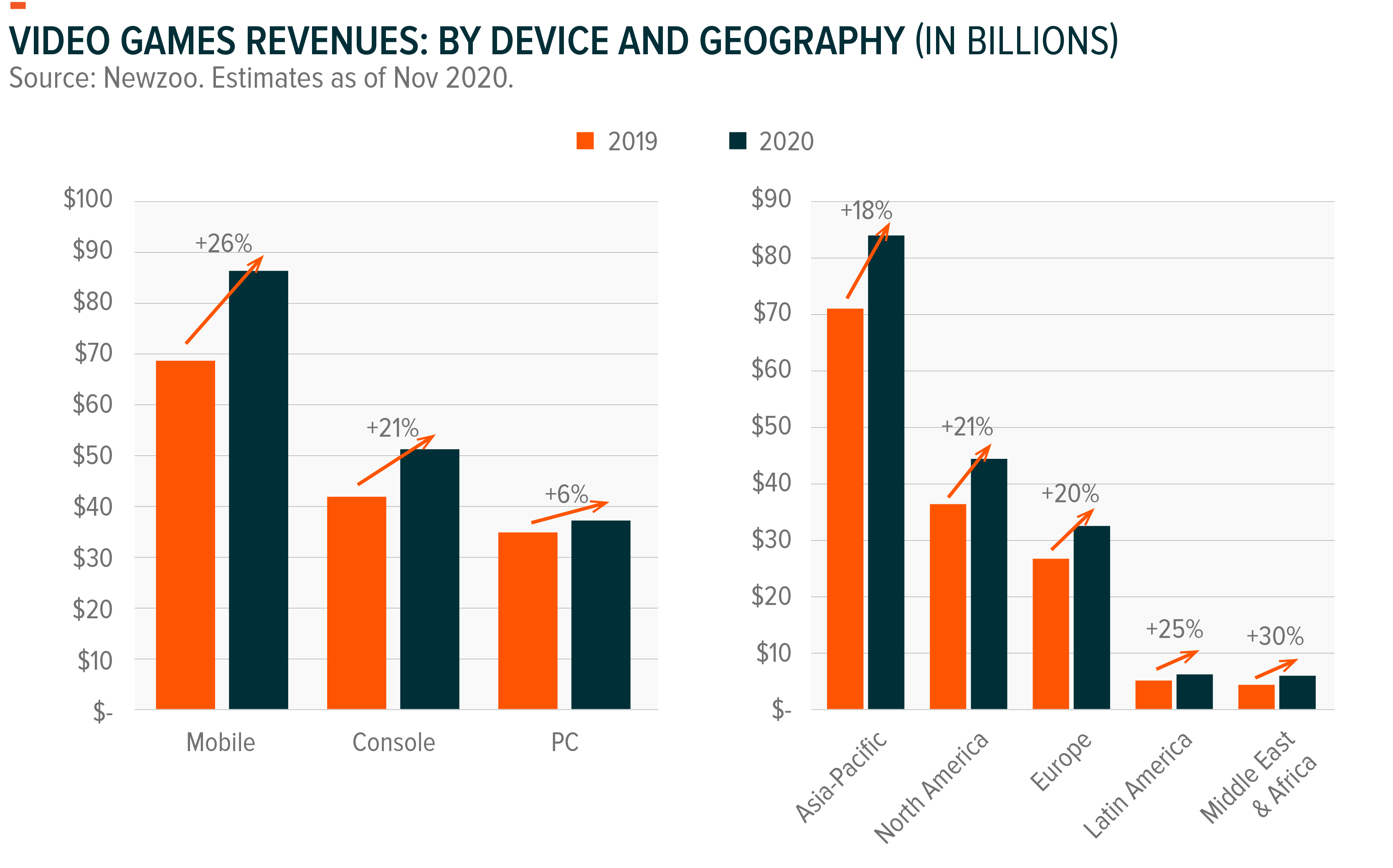 Video Games Esports Building On 2020 S Rapid Growth Seeking Alpha - game trends on roblox