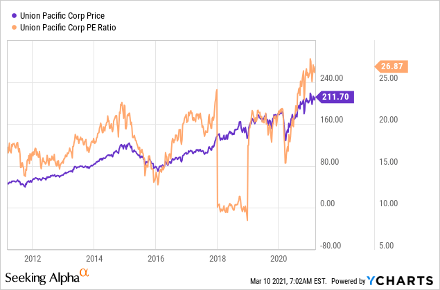 Still Cautious About Union Pacific (NYSE:UNP) | Seeking Alpha