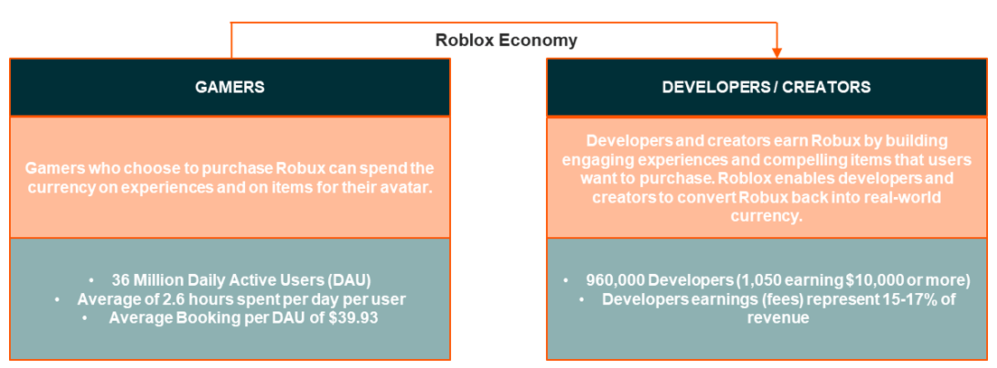 Video Games Esports Building On 2020 S Rapid Growth Seeking Alpha - roblox game page conversion revenue