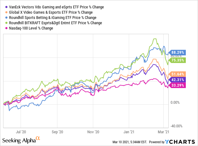 video gaming and esports etf diversifying an industry nasdaq espo seeking alpha