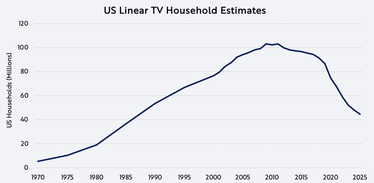 Declining Linear TV User Base, Burgeoning New Streaming Options