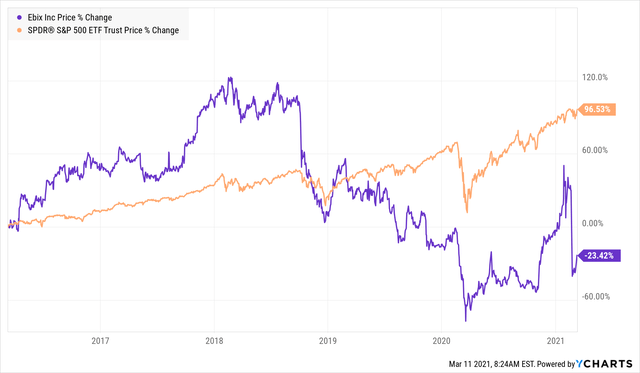 Ebix Stock Is A Strong Buy Here After Auditor Rsm's Exit (nasdaq:ebix 